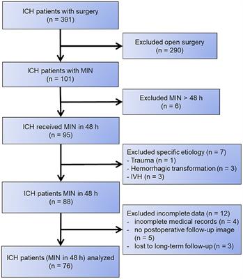 Frontiers | Minimally Invasive Neurosurgery For Spontaneous ...